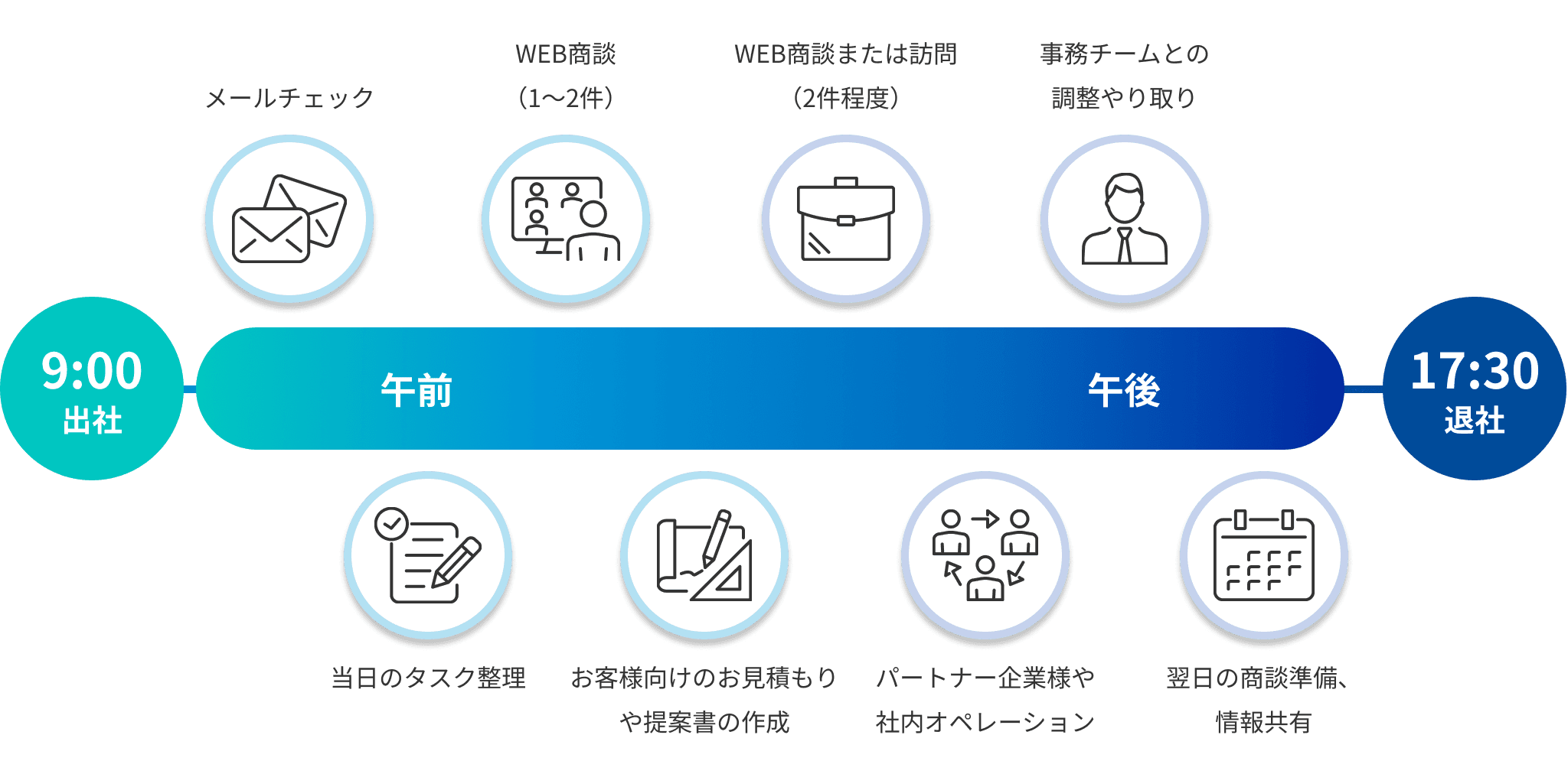 WEB商談をメインに活用した、効率的でスピード感のある法人営業